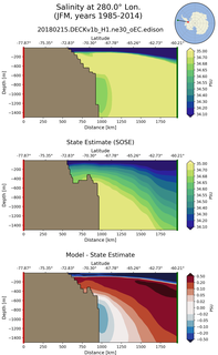 JFM Salinity at 280.0$\degree$ Lon. JFM