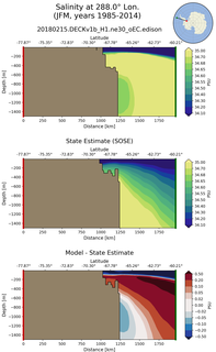 JFM Salinity at 288.0$\degree$ Lon. JFM