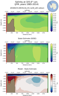 JFM Salinity at 325.0$\degree$ Lon. JFM