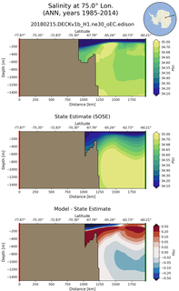 ANN Salinity at 75.0$\degree$ Lon. ANN