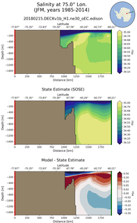JFM Salinity at 75.0$\degree$ Lon. JFM