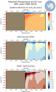 JFM Potential Temperature at 0.0$\degree$ Lon. JFM