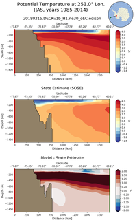 JAS Potential Temperature at 253.0$\degree$ Lon. JAS