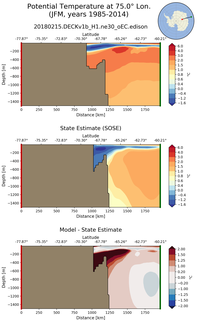 JFM Potential Temperature at 75.0$\degree$ Lon. JFM