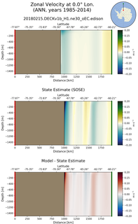 ANN Zonal Velocity at 0.0$\degree$ Lon. ANN