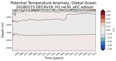 Trend of global Potential Temperature Anomaly vs Depth