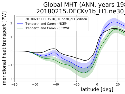 Meridional Heat Transport