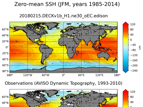 Global Sea Surface Height