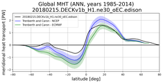 Meridional Heat Transport