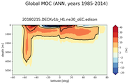 Global Meridional Overturning Streamfunction