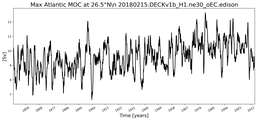 Time Series of maximum Meridional Overturning Circulation at 26.5°N