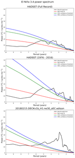 Spectra of El Niño 3.4 Climate Index