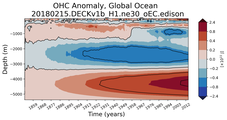 Trend of global OHC Anomaly vs depth