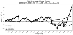 Running Mean of the Anomaly in global Ocean Heat Content