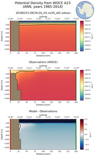 ANN Potential Density from WOCE A23 ANN