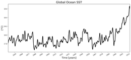 Running Mean of global Sea Surface Temperature