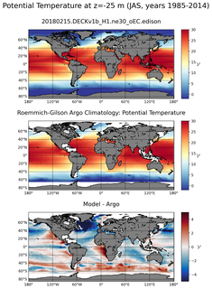 JAS Model potential temperature compared with Argo observations