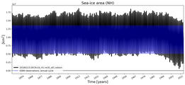 Running mean of NH Sea-ice area