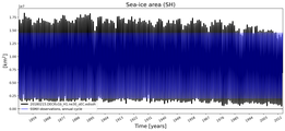 Running mean of SH Sea-ice area