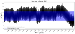 Running mean of NH Sea-ice volume