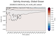 Trend of global Salinity Anomaly vs depth