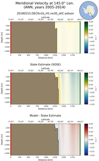 ANN Meridional Velocity at 145.0$\degree$ Lon. ANN