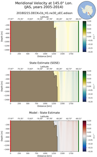 JAS Meridional Velocity at 145.0$\degree$ Lon. JAS