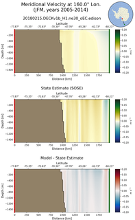 JFM Meridional Velocity at 160.0$\degree$ Lon. JFM