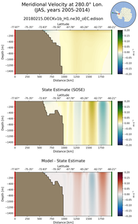 JAS Meridional Velocity at 280.0$\degree$ Lon. JAS