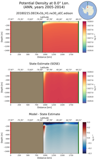 ANN Potential Density at 0.0$\degree$ Lon. ANN