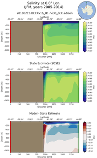 JFM Salinity at 0.0$\degree$ Lon. JFM