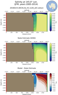 JFM Salinity at 145.0$\degree$ Lon. JFM