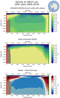JFM Salinity at 198.0$\degree$ Lon. JFM