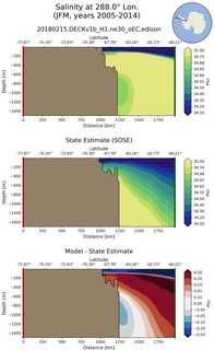 JFM Salinity at 288.0$\degree$ Lon. JFM