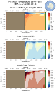 JFM Potential Temperature at 0.0$\degree$ Lon. JFM
