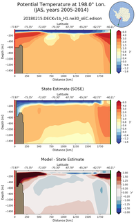 JAS Potential Temperature at 198.0$\degree$ Lon. JAS