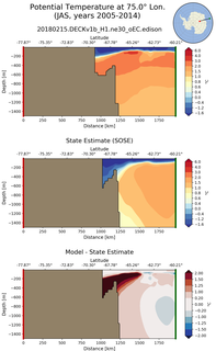 JAS Potential Temperature at 75.0$\degree$ Lon. JAS