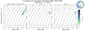Regional mean of T-S diagram for Amundsen Sea Deep (ANN, 2005-2014)
 -1000.0 m < z < 0.0 m