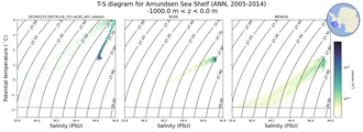 Regional mean of T-S diagram for Amundsen Sea Shelf (ANN, 2005-2014)
 -1000.0 m < z < 0.0 m