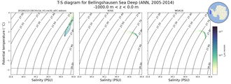Regional mean of T-S diagram for Bellingshausen Sea Deep (ANN, 2005-2014)
 -1000.0 m < z < 0.0 m