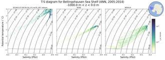 Regional mean of T-S diagram for Bellingshausen Sea Shelf (ANN, 2005-2014)
 -1000.0 m < z < 0.0 m