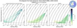 Regional mean of T-S diagram for East Antarctic Seas Shelf (ANN, 2005-2014)
 -1000.0 m < z < 0.0 m