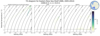 Regional mean of T-S diagram for Eastern Ross Sea Shelf (ANN, 2005-2014)
 -1000.0 m < z < 0.0 m