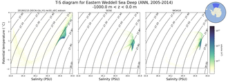 Regional mean of T-S diagram for Eastern Weddell Sea Deep (ANN, 2005-2014)
 -1000.0 m < z < 0.0 m