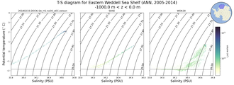 Regional mean of T-S diagram for Eastern Weddell Sea Shelf (ANN, 2005-2014)
 -1000.0 m < z < 0.0 m