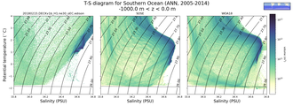 Regional mean of T-S diagram for Southern Ocean (ANN, 2005-2014)
 -1000.0 m < z < 0.0 m
