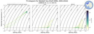 Regional mean of T-S diagram for Weddell Sea Shelf (ANN, 2005-2014)
 -1000.0 m < z < 0.0 m