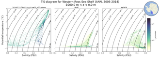 Regional mean of T-S diagram for Western Ross Sea Shelf (ANN, 2005-2014)
 -1000.0 m < z < 0.0 m