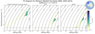 Regional mean of T-S diagram for Western Weddell Sea Deep (ANN, 2005-2014)
 -1000.0 m < z < 0.0 m