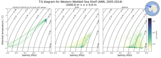 Regional mean of T-S diagram for Western Weddell Sea Shelf (ANN, 2005-2014)
 -1000.0 m < z < 0.0 m